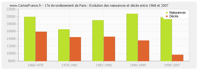 17e Arrondissement de Paris : Evolution des naissances et décès entre 1968 et 2007
